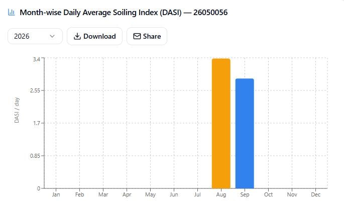 Customer month-wise Daily Average Soiling Index report showing DASI readings for August and September