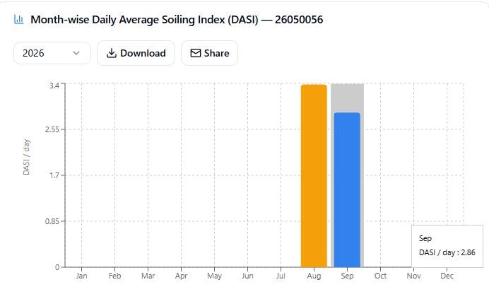 Month-wise Daily Average Soiling Index bar chart showing August and September DASI values