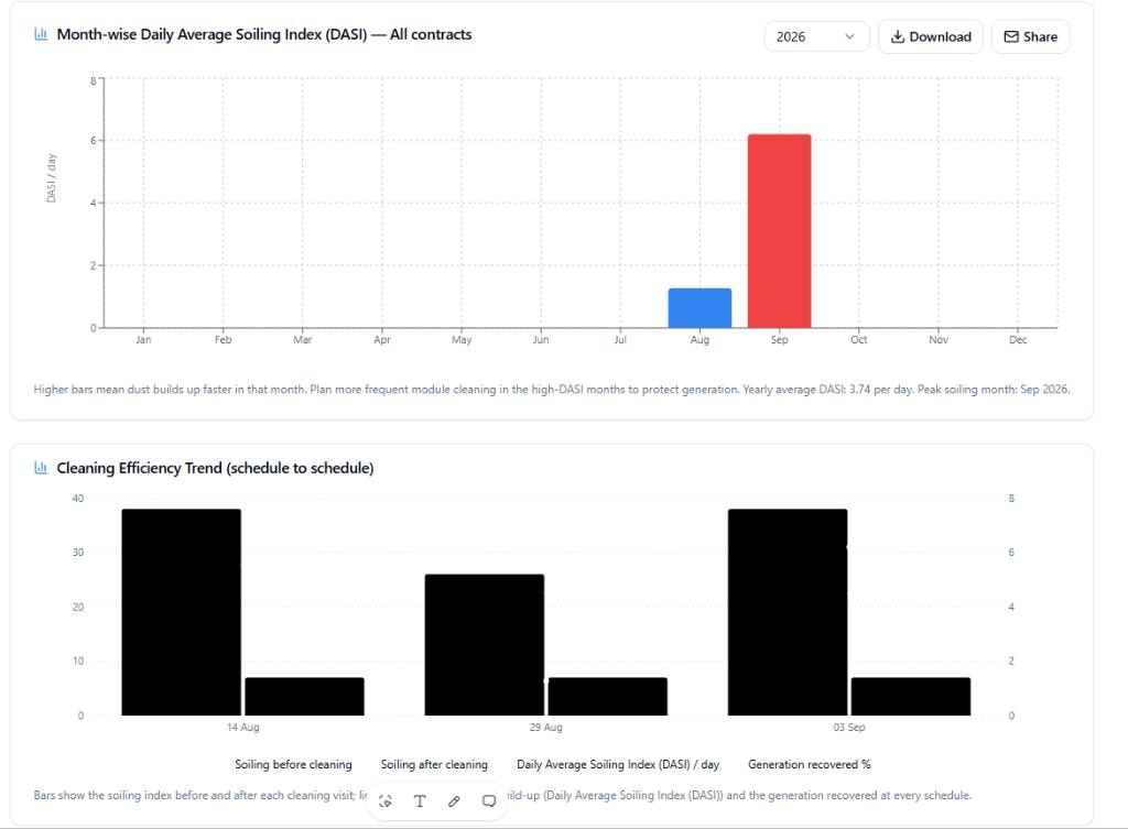 Helios DASI monthly soiling index and MCE cleaning efficiency bar charts
