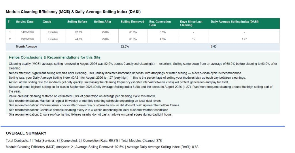 Helios MCE and DASI report snapshot with cleaning efficiency, soiling analysis, recommendations, and overall summary