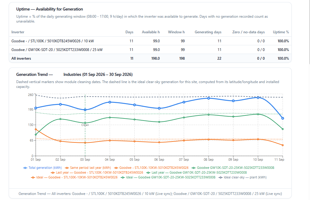 Helios generation trends and uptime availability report with clear-sky benchmark chart