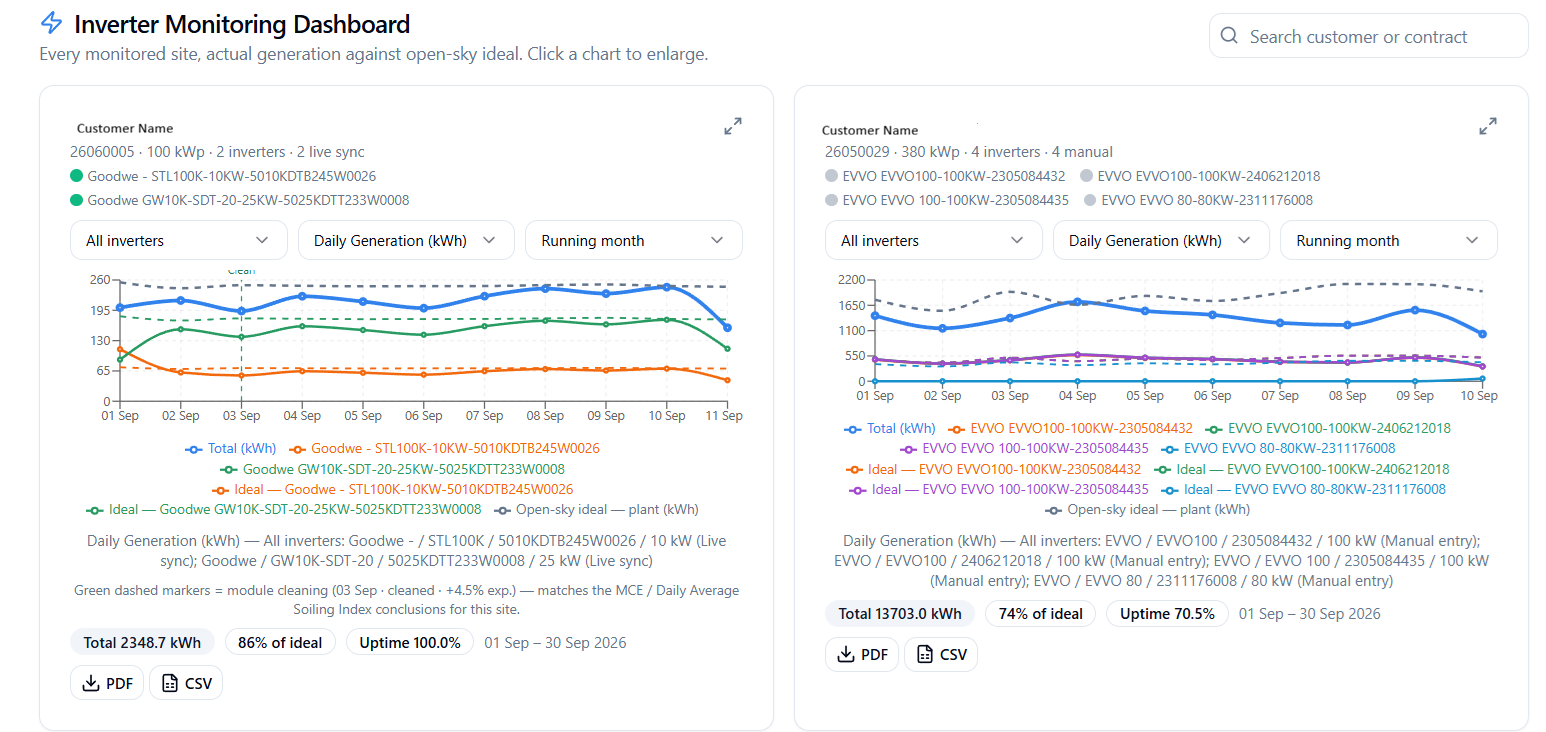 Helios inverter monitoring dashboard showing generation charts for multiple customer sites