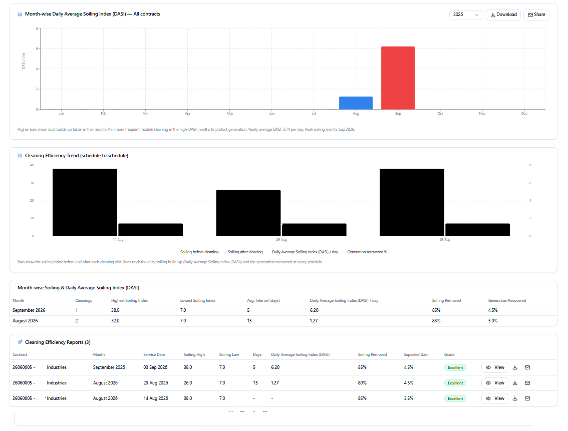 Helios module cleaning effectiveness report with DASI and cleaning efficiency trend charts