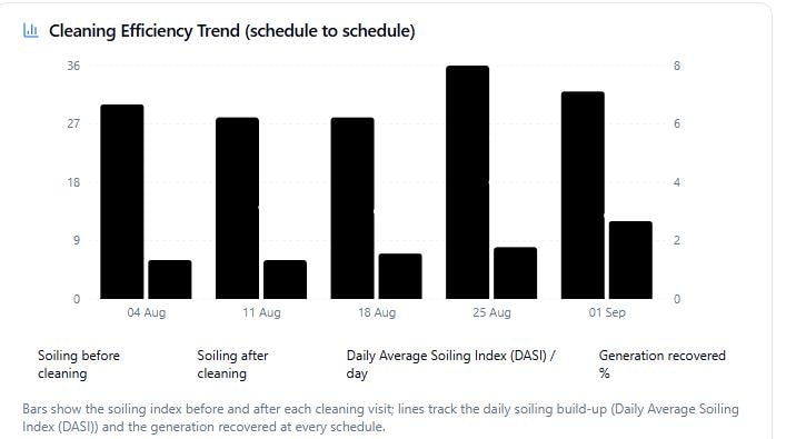 Cleaning Efficiency Trend chart showing soiling before and after cleaning, daily DASI, and generation recovered